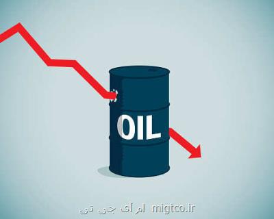 نفت در پایین ترین قیمت دو ماه اخیر ایستاد