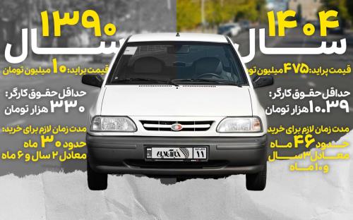 پراید دیگر رویای کارگران نیست