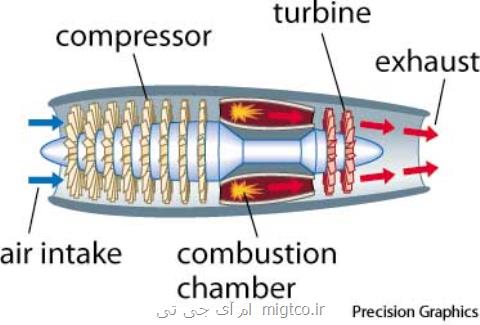 آشنایی با توربین های گازی